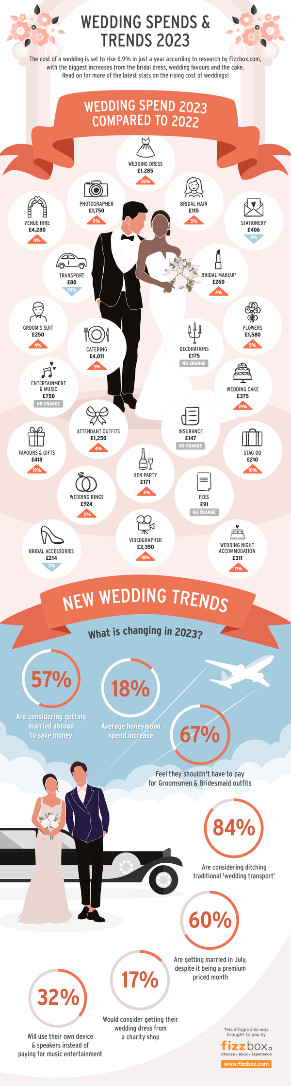 How Much Does a Wedding Cost? Fizzbox